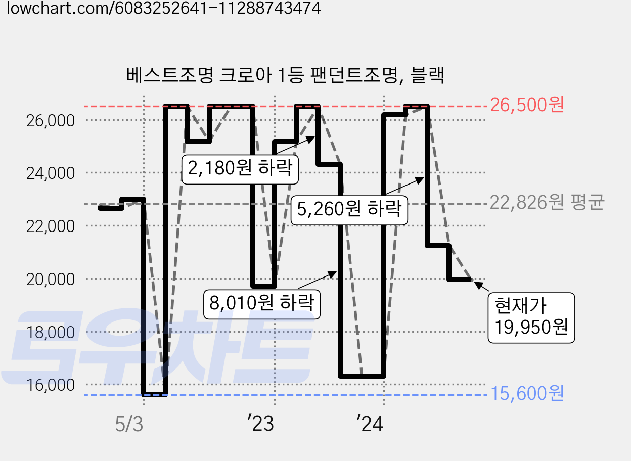 베스트조명 크로아 1등 팬던트조명, 블랙 가격 변동 차트, 현재가 19,950원, 관측 최저가 15,600원