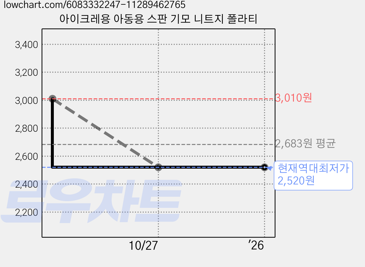아이크레용 아동용 스판 기모 니트지 폴라티 가격 변동 차트, 현재가 2,520원, 역대최저가