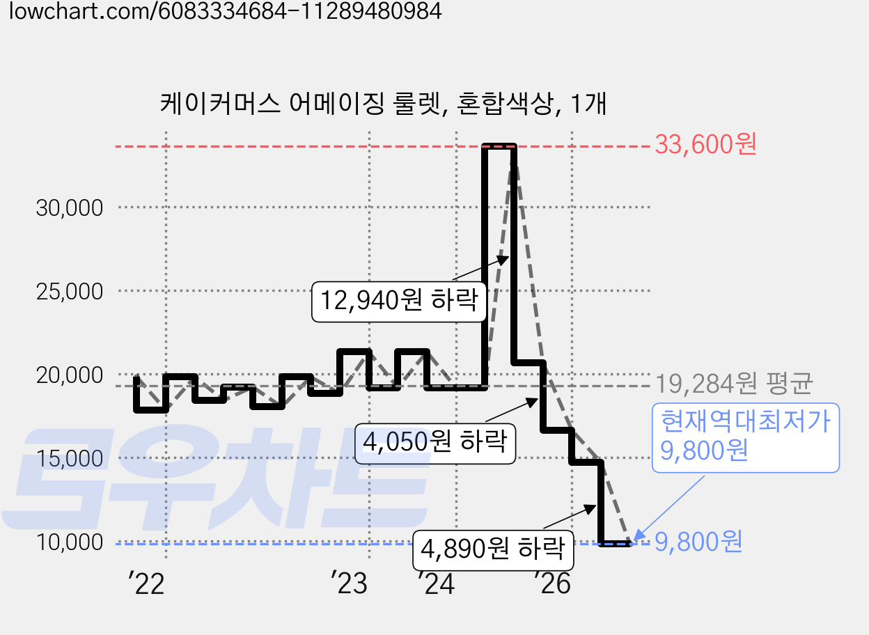 케이커머스 어메이징 룰렛, 혼합색상, 1개 가격 변동 차트, 현재가 9,800원, 역대최저가
