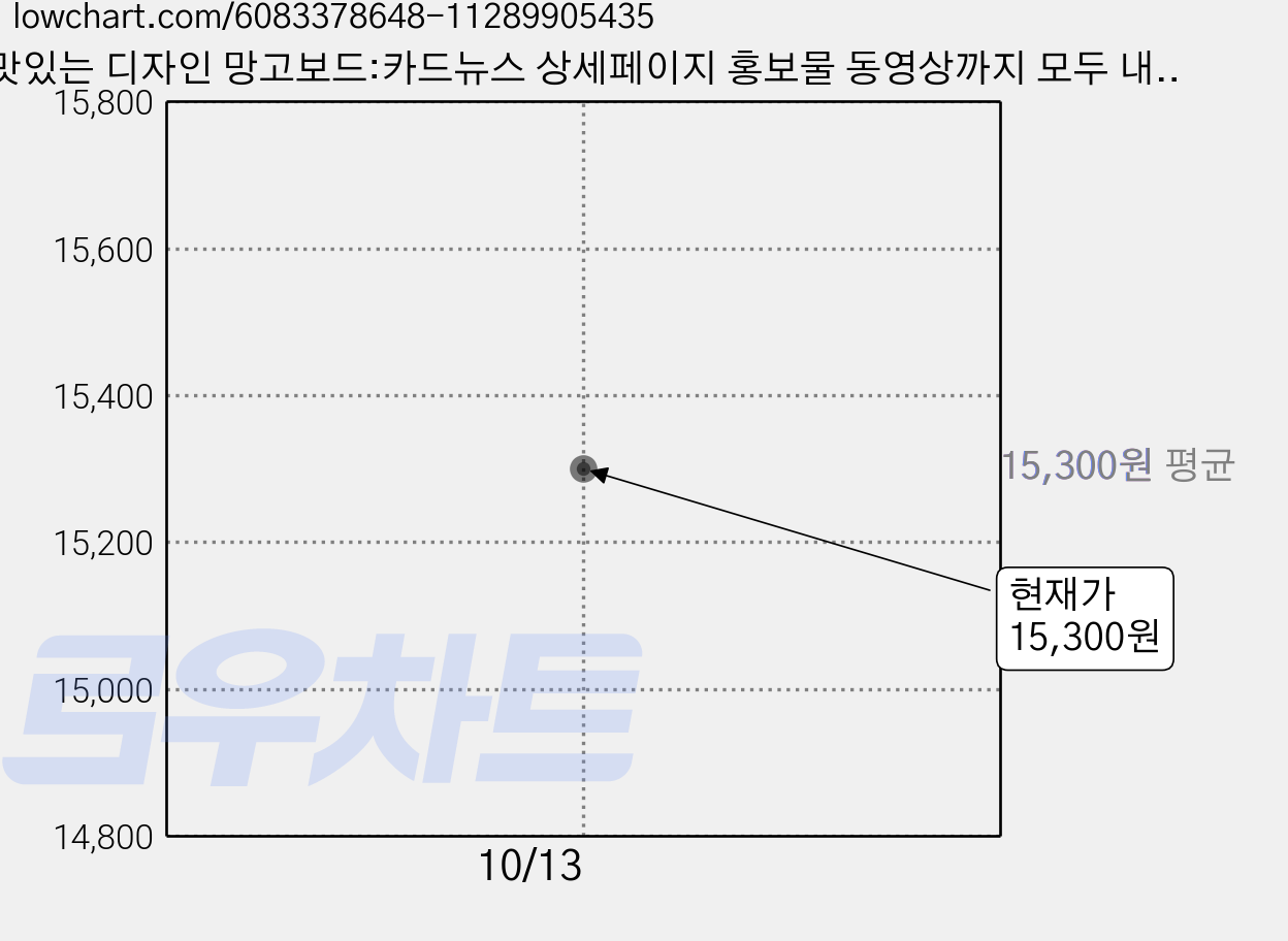 맛있는 디자인 망고보드:카드뉴스 상세페이지 홍보물 동영상까지 모두 내가 직접 만들 수 있어요, 애드앤미디어 가격 변동 차트, 현재가 15,300원