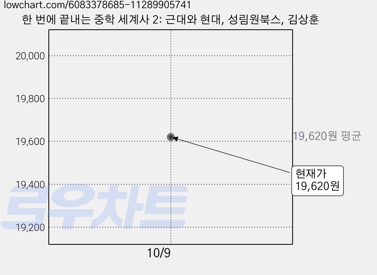 한 번에 끝내는 중학 세계사 2: 근대와 현대, 성림원북스, 김상훈 가격 변동 차트, 현재가 19,620원