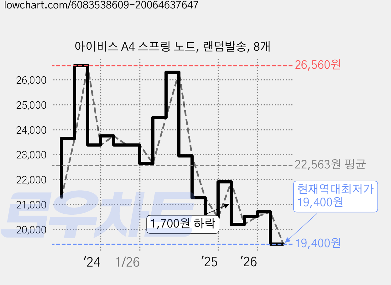 아이비스 A4 스프링 노트, 랜덤발송, 8개 가격 변동 차트, 현재가 19,400원, 역대최저가