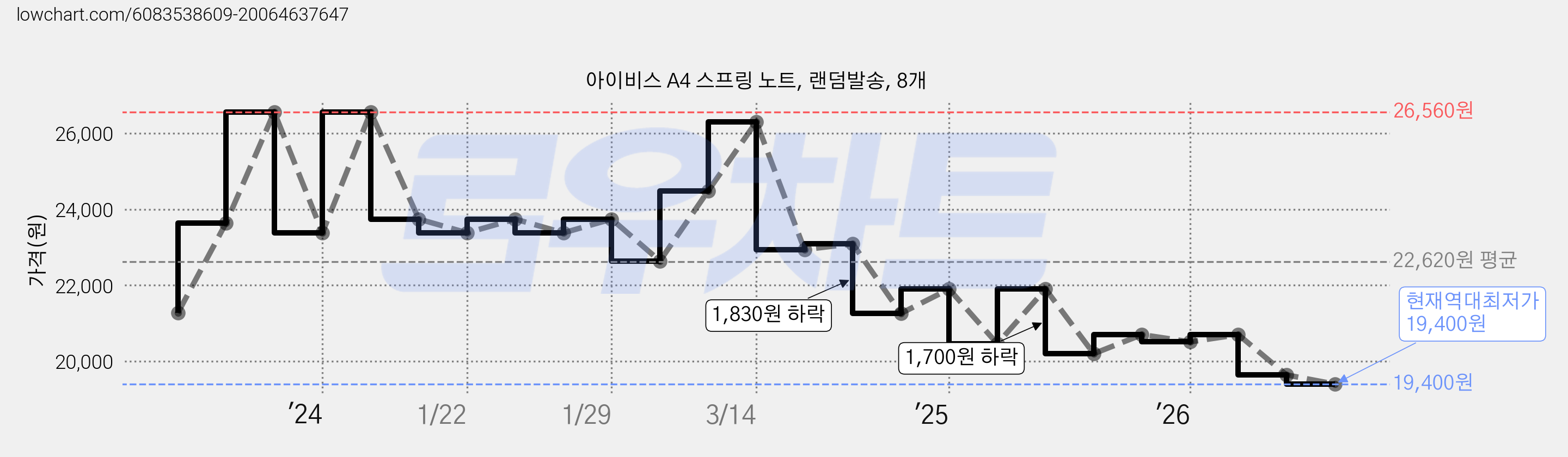 아이비스 A4 스프링 노트, 랜덤발송, 8개 가격 변동 차트, 현재가 19,400원, 역대최저가