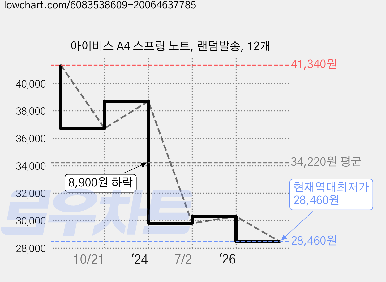 아이비스 A4 스프링 노트, 랜덤발송, 12개 가격 변동 차트, 현재가 28,460원, 역대최저가