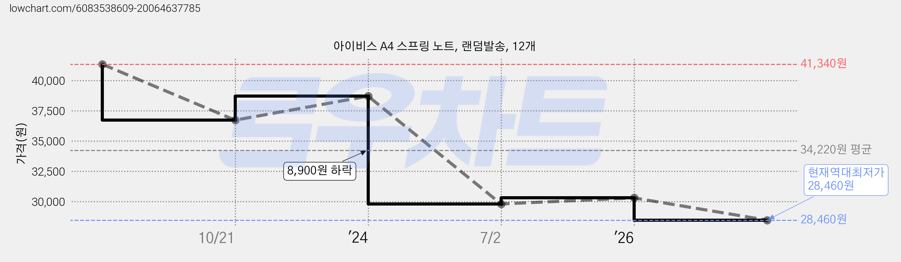 아이비스 A4 스프링 노트, 랜덤발송, 12개 가격 변동 차트, 현재가 28,460원, 역대최저가