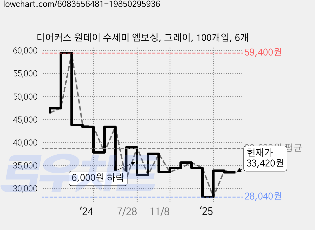 디어커스 원데이 수세미 엠보싱, 그레이, 100개입, 6개 가격 변동 차트, 현재가 33,420원, 관측 최저가 28,040원