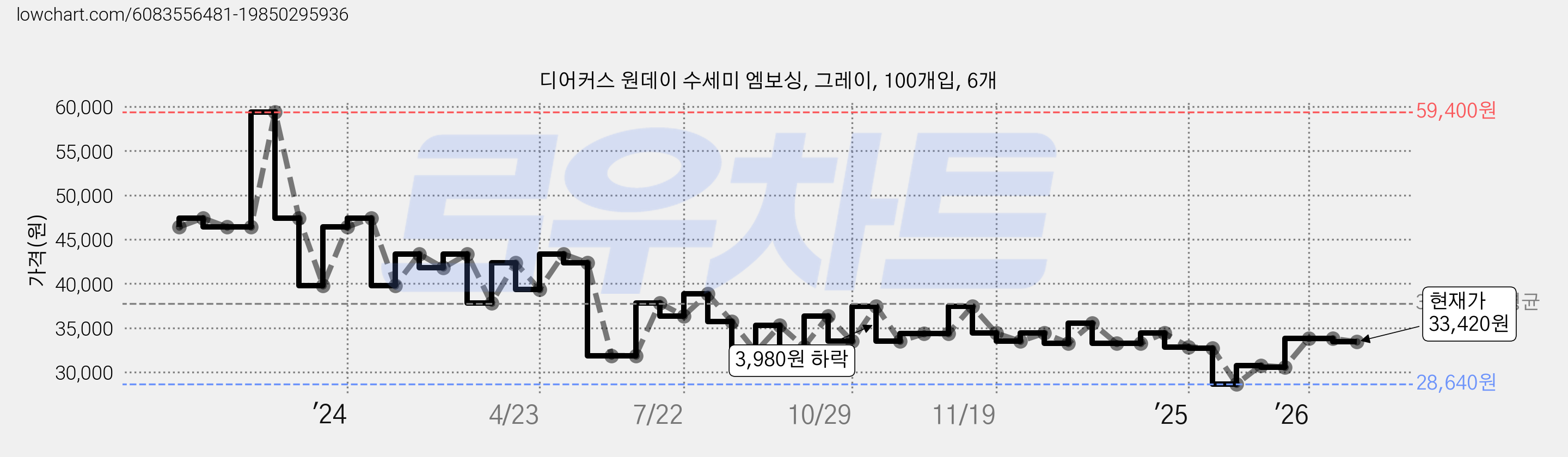 디어커스 원데이 수세미 엠보싱, 그레이, 100개입, 6개 가격 변동 차트, 현재가 33,420원, 관측 최저가 28,040원