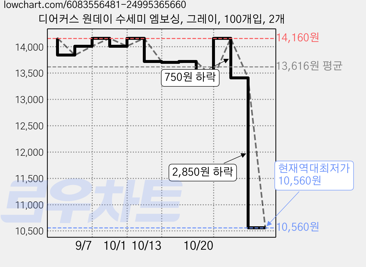 디어커스 원데이 수세미 엠보싱, 그레이, 100개입, 2개 가격 변동 차트, 현재가 10,560원, 역대최저가