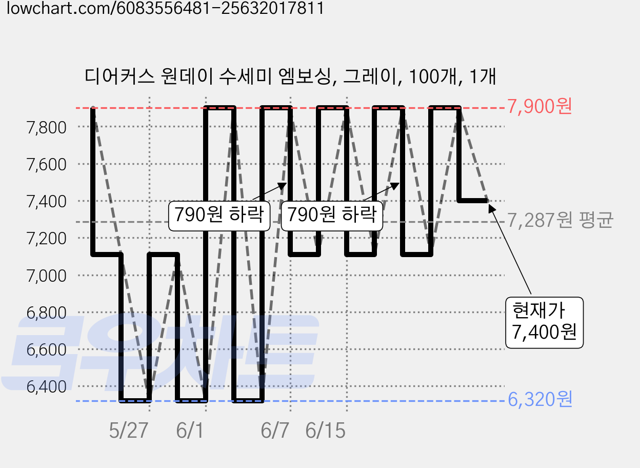 디어커스 원데이 수세미 엠보싱, 그레이, 100개, 1개 가격 변동 차트, 현재가 7,400원, 관측 최저가 6,320원