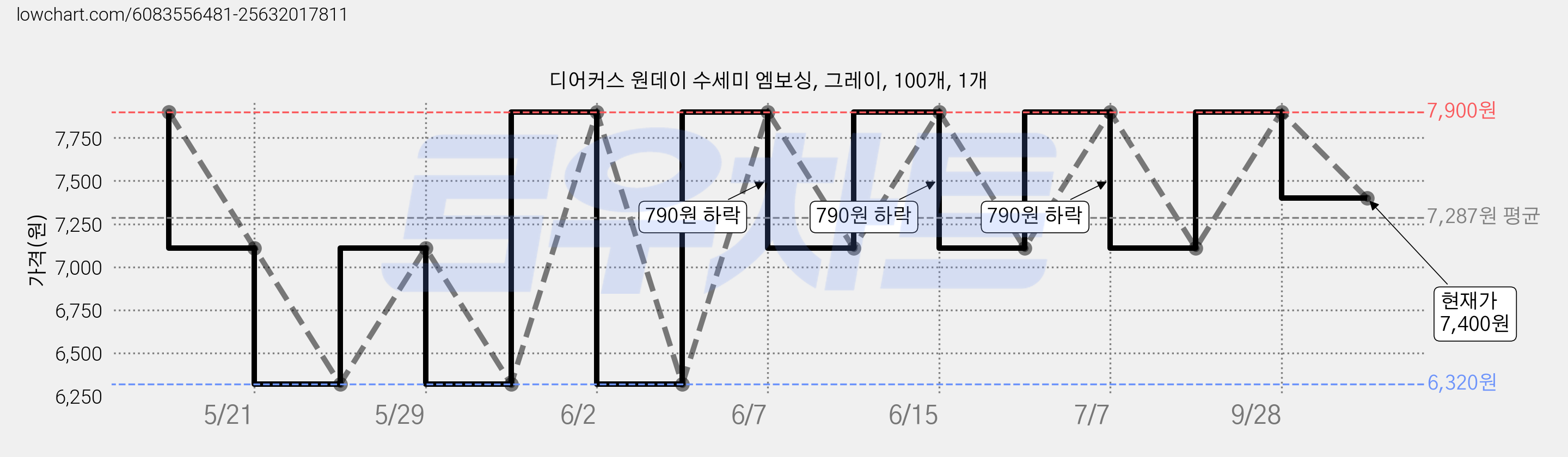 디어커스 원데이 수세미 엠보싱, 그레이, 100개, 1개 가격 변동 차트, 현재가 7,400원, 관측 최저가 6,320원