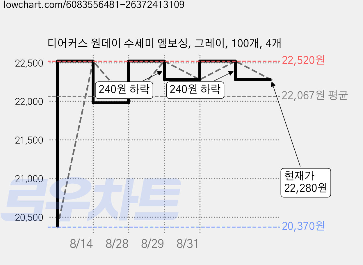 디어커스 원데이 수세미 엠보싱, 그레이, 100개, 4개 가격 변동 차트, 현재가 22,280원, 관측 최저가 20,370원