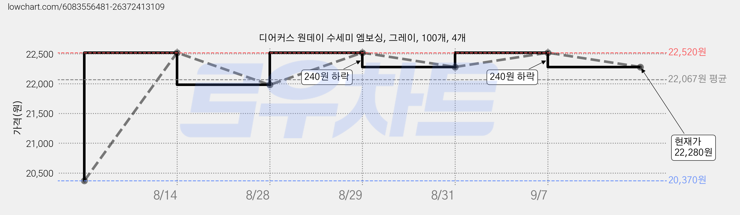 디어커스 원데이 수세미 엠보싱, 그레이, 100개, 4개 가격 변동 차트, 현재가 22,280원, 관측 최저가 20,370원