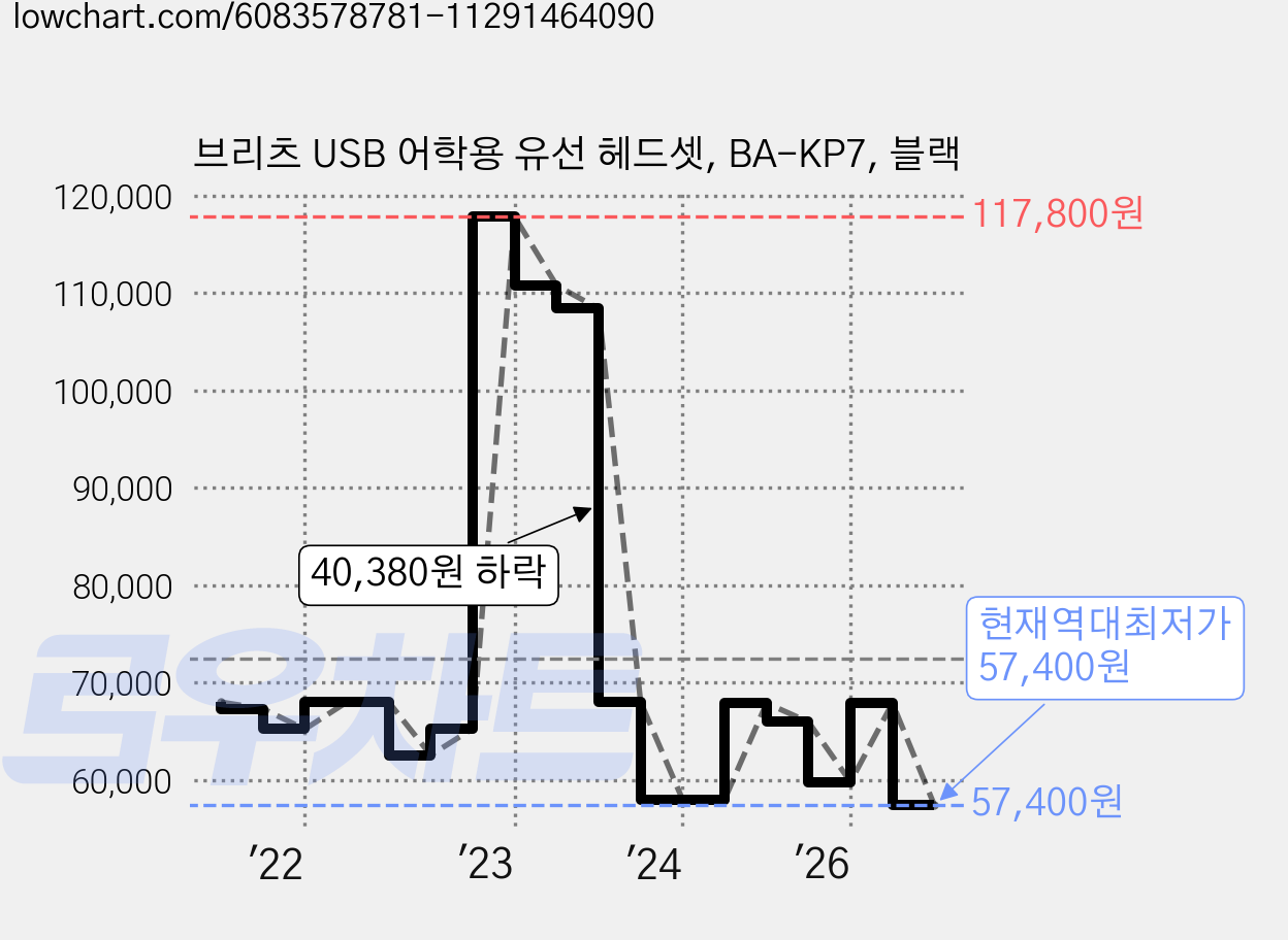 브리츠 USB 어학용 유선 헤드셋, BA-KP7, 블랙 가격 변동 차트, 현재가 57,400원, 역대최저가