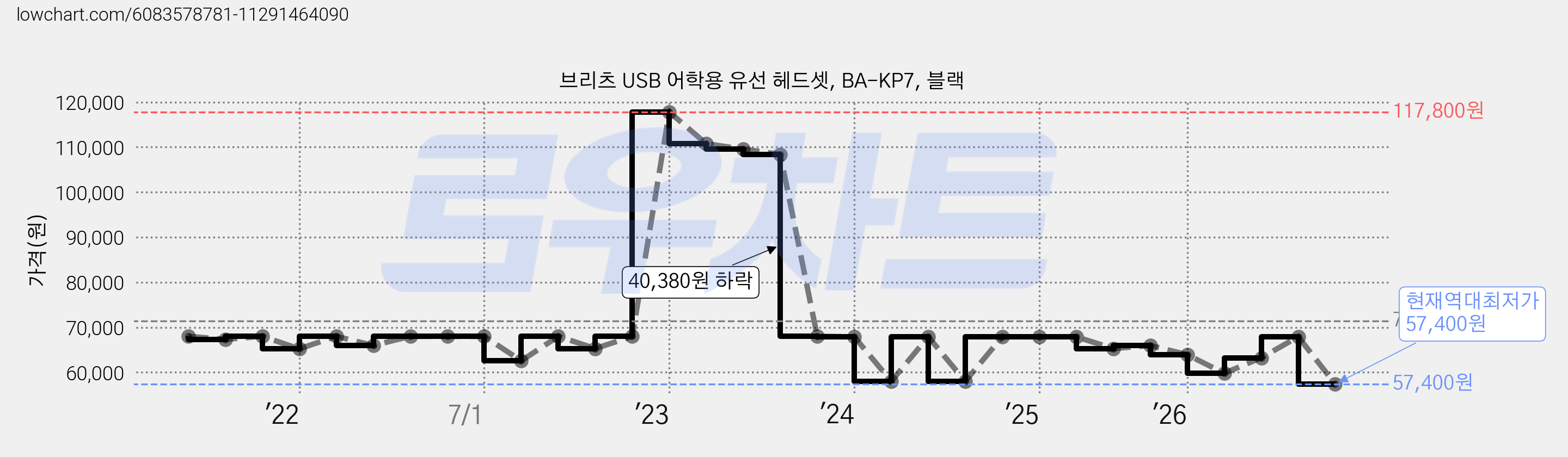 브리츠 USB 어학용 유선 헤드셋, BA-KP7, 블랙 가격 변동 차트, 현재가 57,400원, 역대최저가