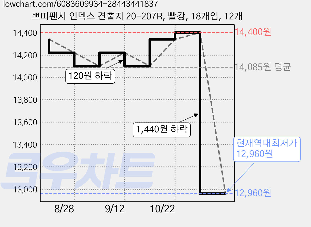 쁘띠팬시 인덱스 견출지 20-207R, 빨강, 18개입, 12개 가격 변동 차트, 현재가 12,960원, 역대최저가