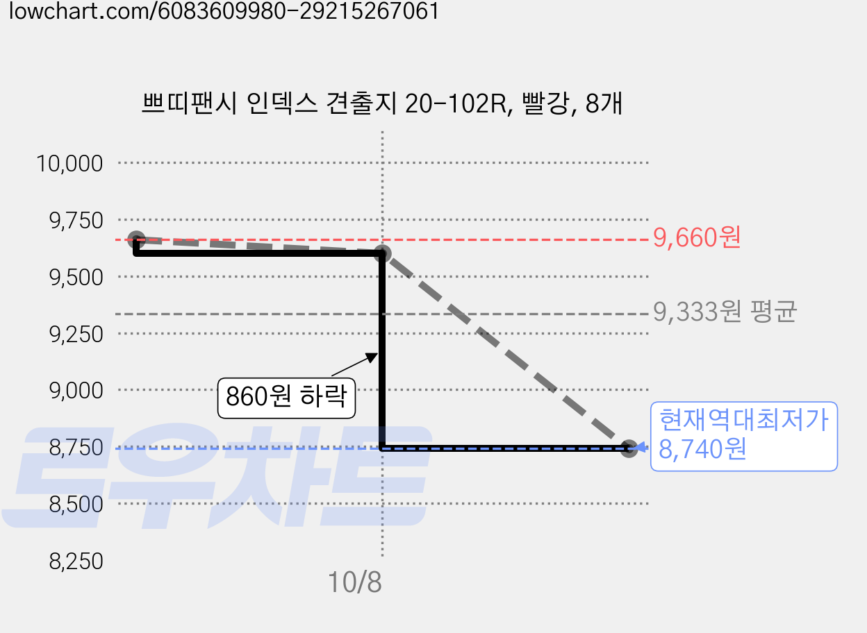 쁘띠팬시 인덱스 견출지 20-102R, 빨강, 8개 가격 변동 차트, 현재가 8,740원, 역대최저가