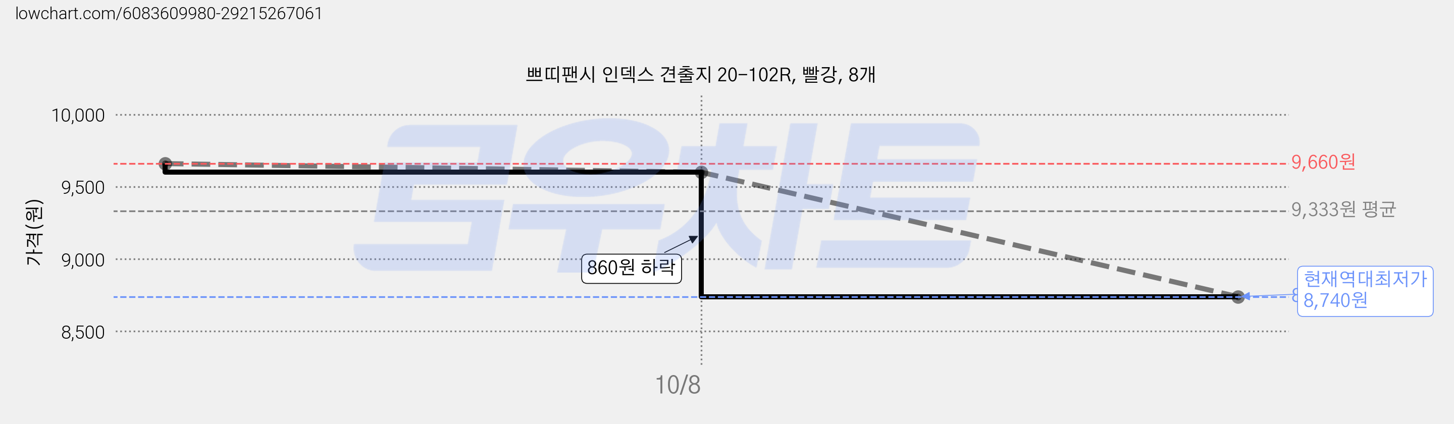 쁘띠팬시 인덱스 견출지 20-102R, 빨강, 8개 가격 변동 차트, 현재가 8,740원, 역대최저가