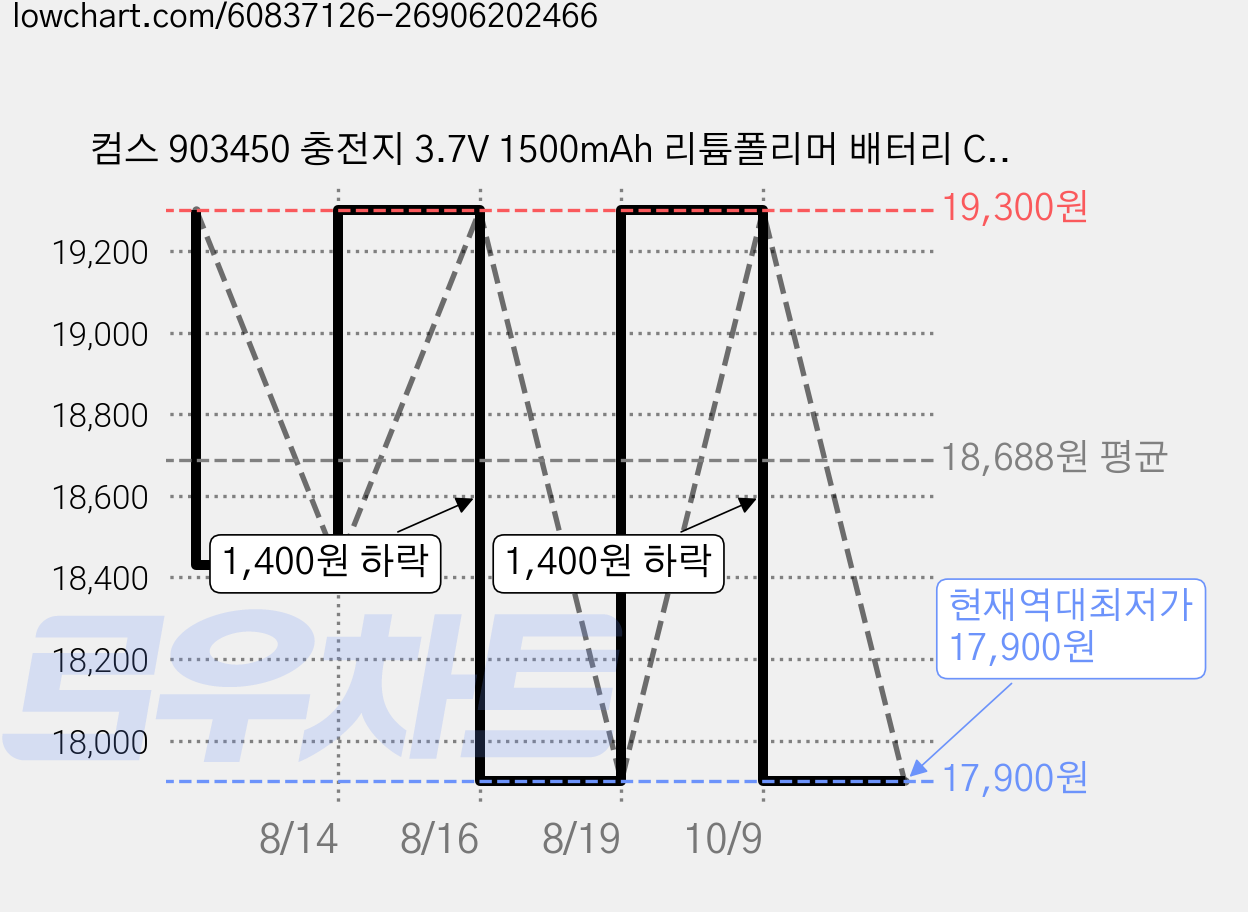 컴스 903450 충전지 3.7V 1500mAh 리튬폴리머 배터리 CP915, 2개, 2개입 가격 변동 차트, 현재가 17,900원, 역대최저가
