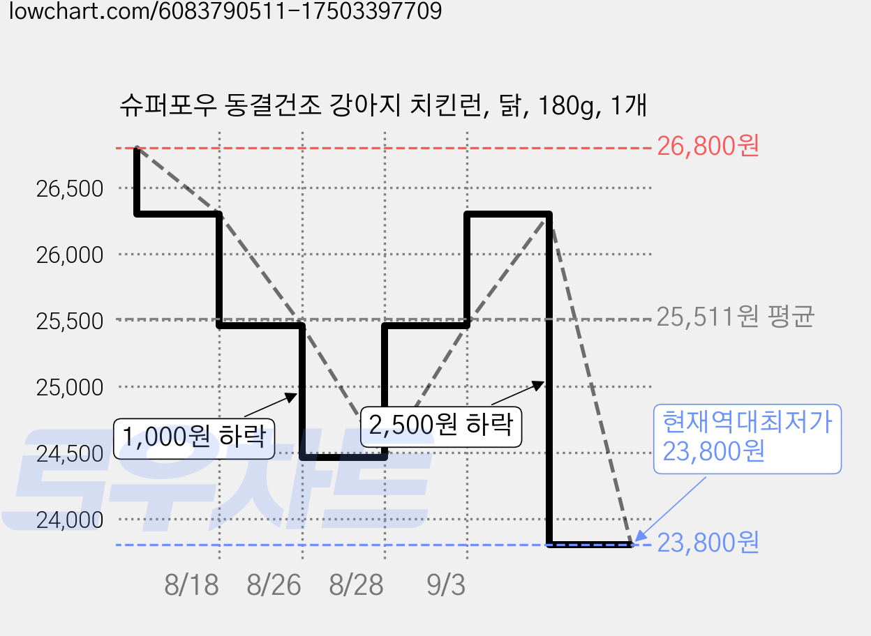 슈퍼포우 동결건조 강아지 치킨런, 닭, 180g, 1개 가격 변동 차트, 현재가 23,800원, 역대최저가