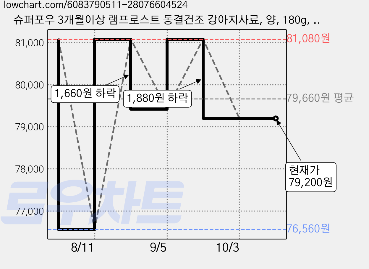 슈퍼포우 3개월이상 램프로스트 동결건조 강아지사료, 양, 180g, 4개 가격 변동 차트, 현재가 79,200원, 관측 최저가 76,560원
