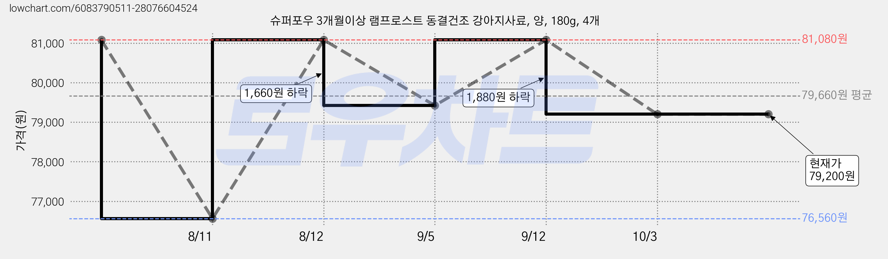 슈퍼포우 3개월이상 램프로스트 동결건조 강아지사료, 양, 180g, 4개 가격 변동 차트, 현재가 79,200원, 관측 최저가 76,560원