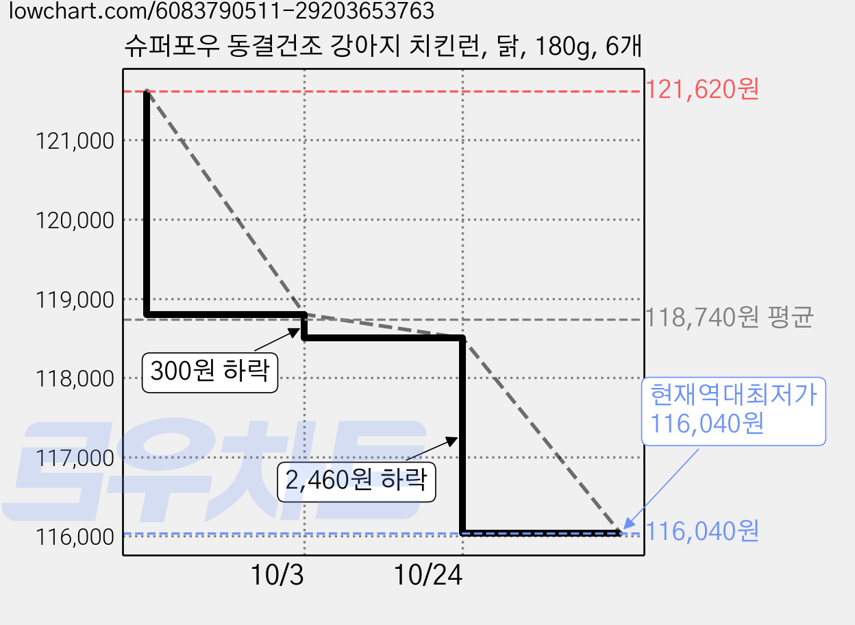 슈퍼포우 동결건조 강아지 치킨런, 닭, 180g, 6개 가격 변동 차트, 현재가 116,040원, 역대최저가