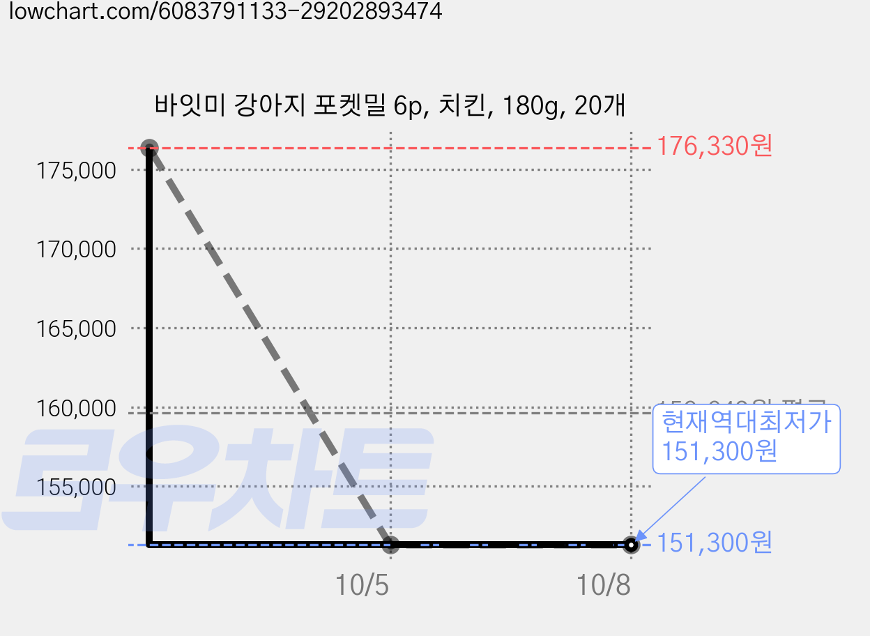 바잇미 강아지 포켓밀 6p, 치킨, 180g, 20개 가격 변동 차트, 현재가 151,300원, 역대최저가