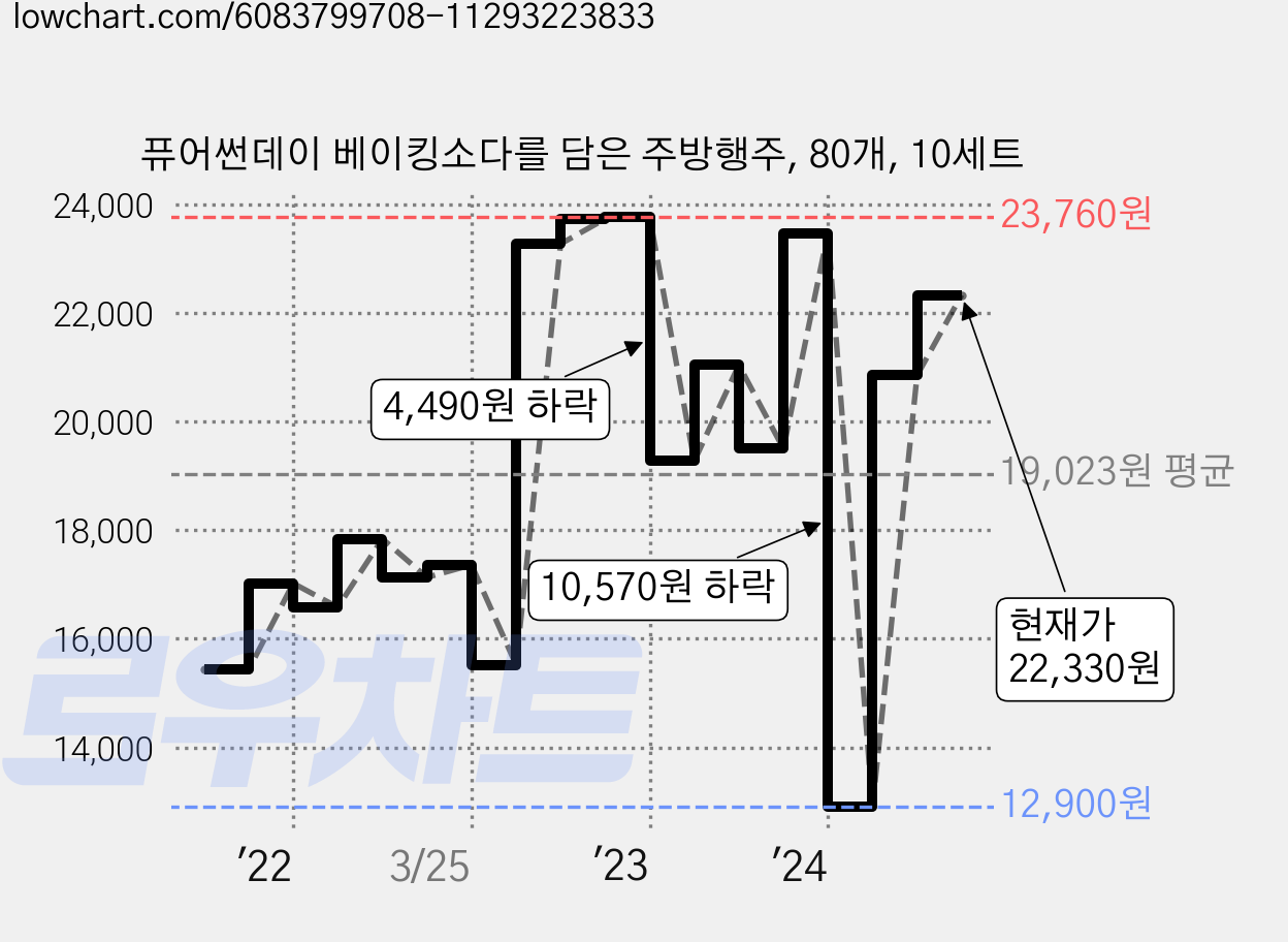 퓨어썬데이 베이킹소다를 담은 주방행주, 80개, 10세트 가격 변동 차트, 현재가 22,330원, 관측 최저가 12,900원