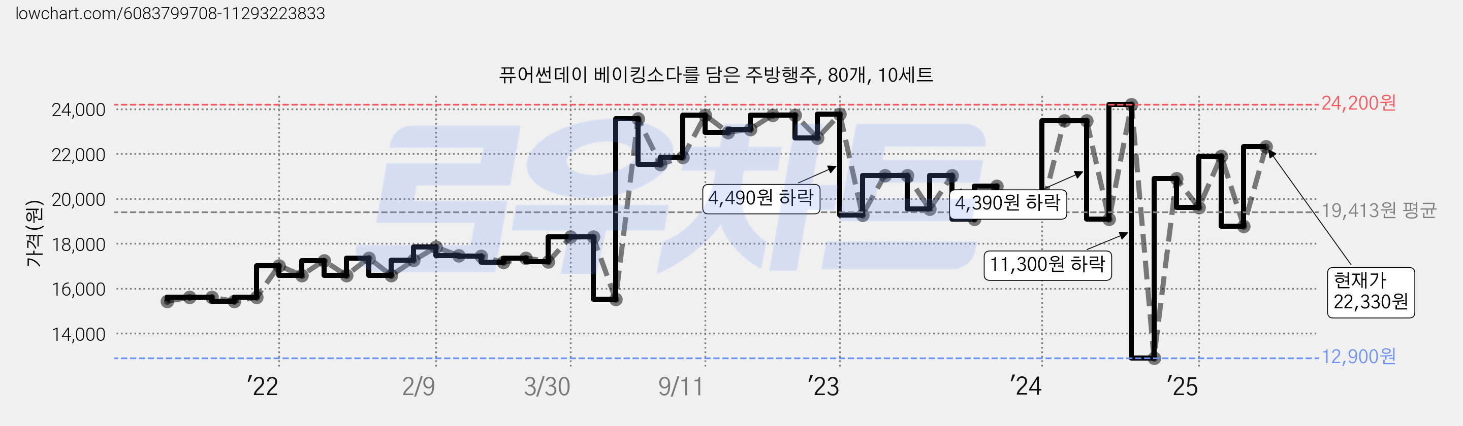 퓨어썬데이 베이킹소다를 담은 주방행주, 80개, 10세트 가격 변동 차트, 현재가 22,330원, 관측 최저가 12,900원