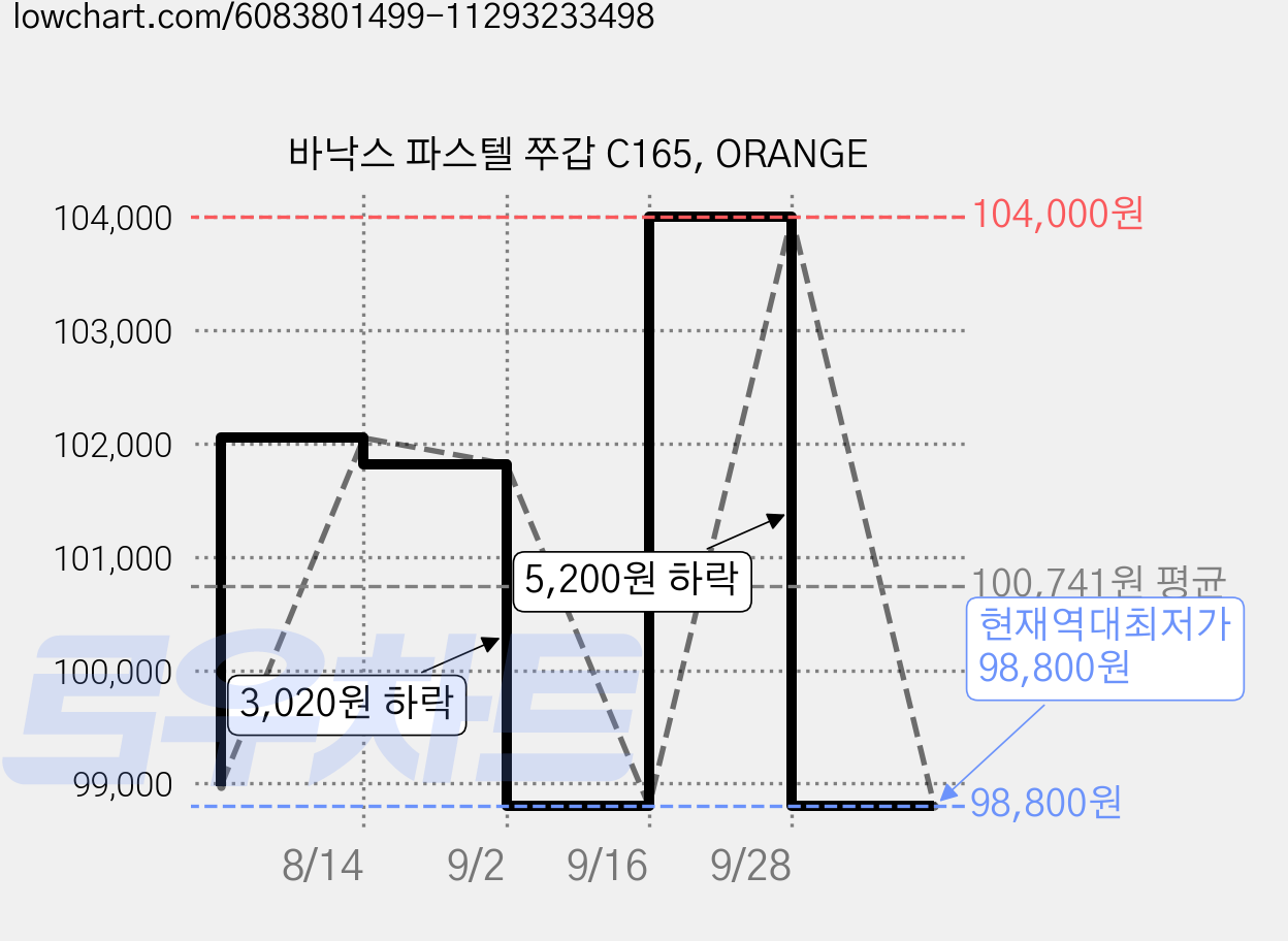 바낙스 파스텔 쭈갑 C165, ORANGE 가격 변동 차트, 현재가 98,800원, 역대최저가