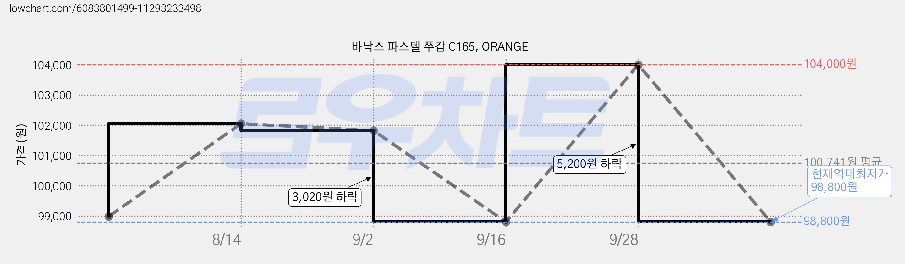 바낙스 파스텔 쭈갑 C165, ORANGE 가격 변동 차트, 현재가 98,800원, 역대최저가