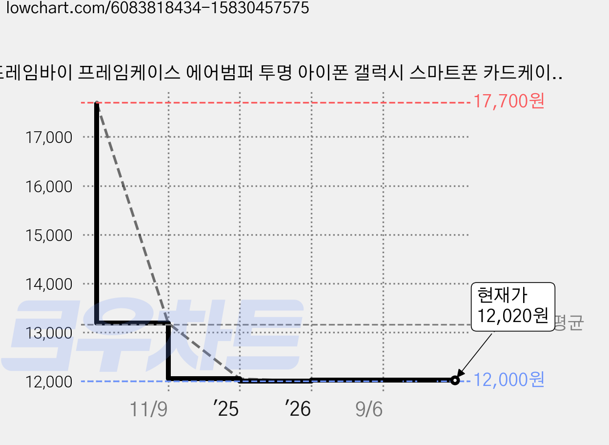 프레임바이 프레임케이스 에어범퍼 투명 아이폰 갤럭시 스마트폰 카드케이스 가격 변동 차트, 현재가 12,020원, 관측 최저가 12,000원