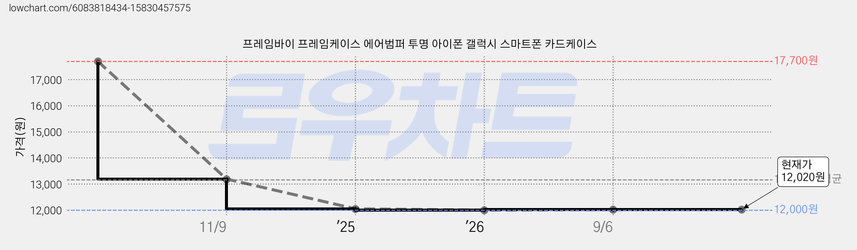 프레임바이 프레임케이스 에어범퍼 투명 아이폰 갤럭시 스마트폰 카드케이스 가격 변동 차트, 현재가 12,020원, 관측 최저가 12,000원