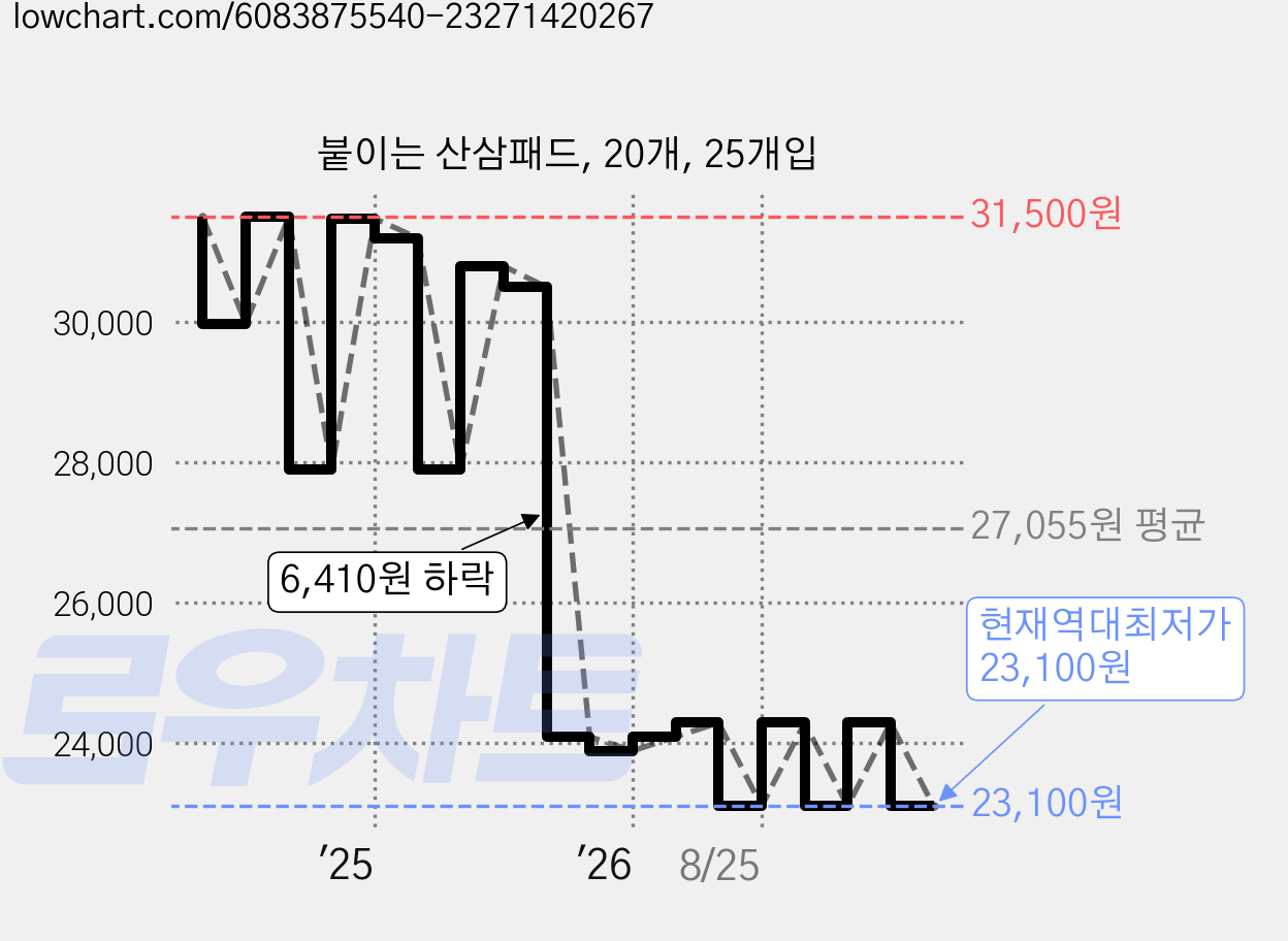 붙이는 산삼패드, 20개, 25개입 가격 변동 차트, 현재가 23,100원, 역대최저가