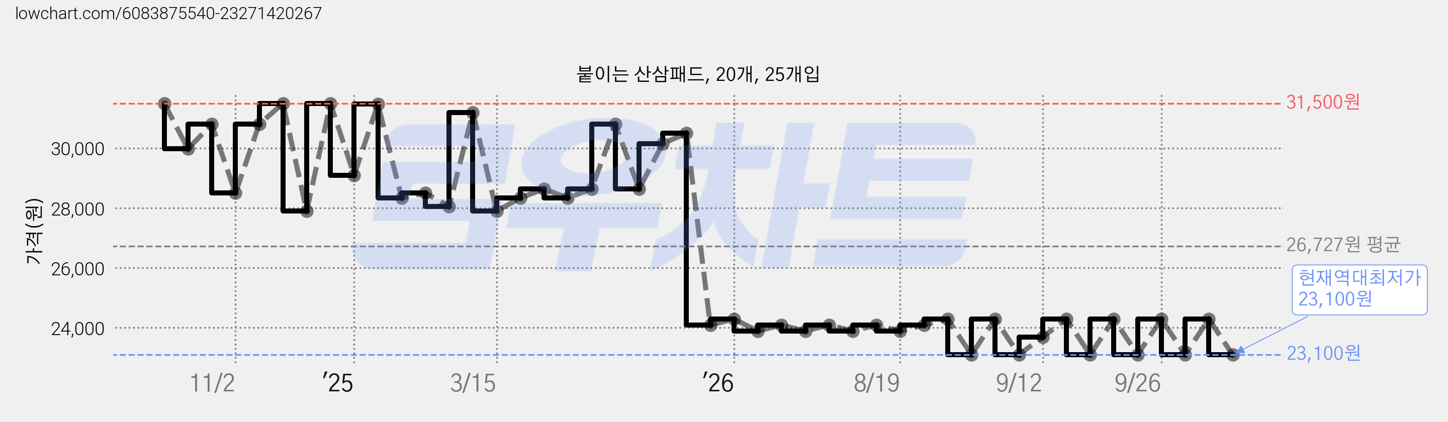 붙이는 산삼패드, 20개, 25개입 가격 변동 차트, 현재가 23,100원, 역대최저가