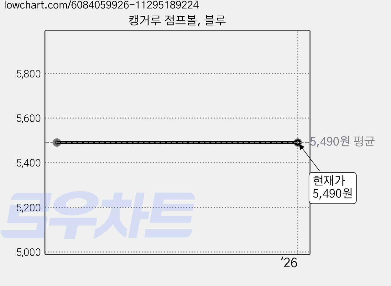 캥거루 점프볼, 블루 가격 변동 차트, 현재가 5,490원