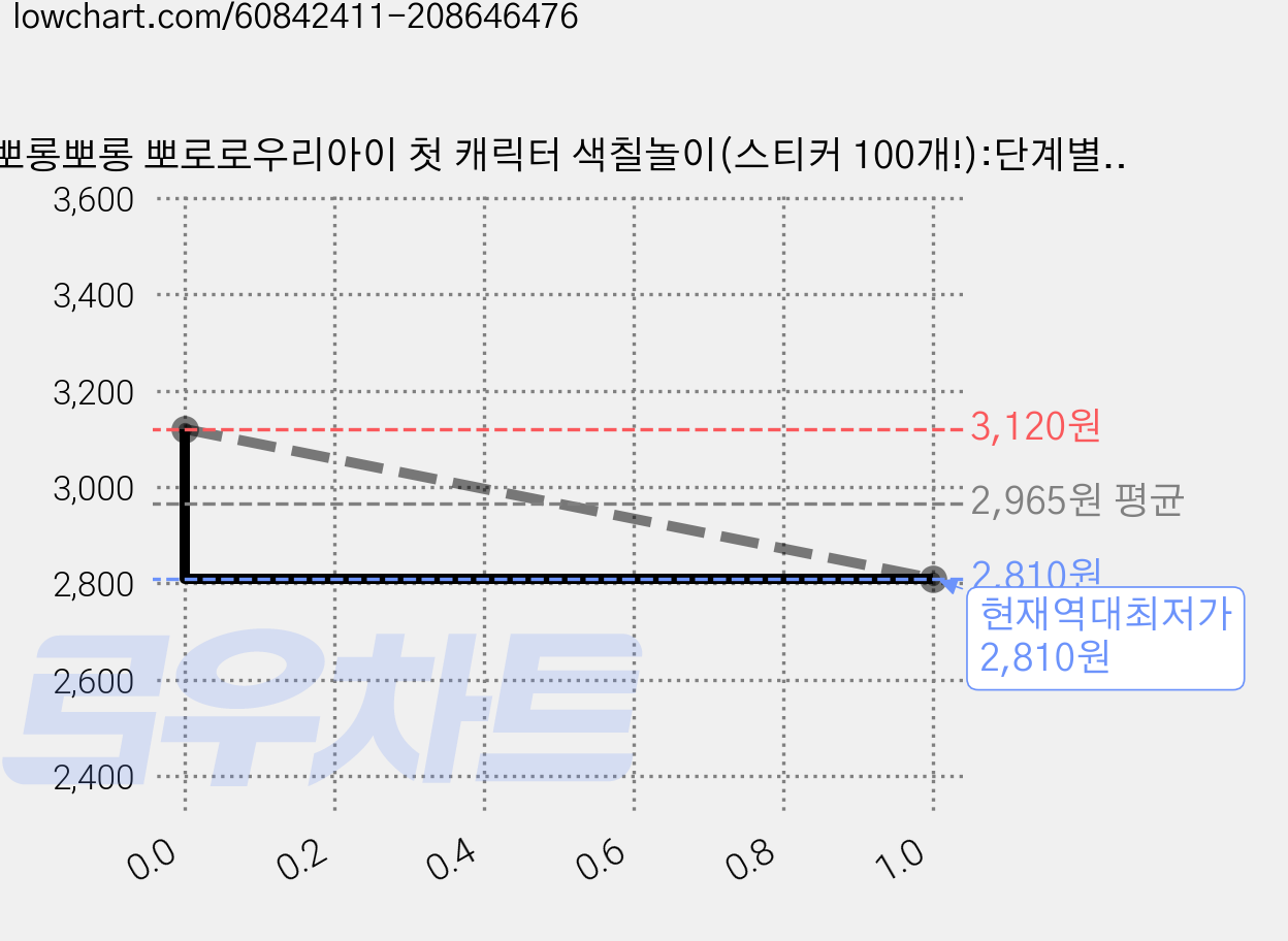뽀롱뽀롱 뽀로로우리아이 첫 캐릭터 색칠놀이(스티커 100개!):단계별 색칠 놀이로 창의력과 표현력이 쑥쑥, 키즈아이콘 가격 변동 차트, 현재가 2,810원, 역대최저가