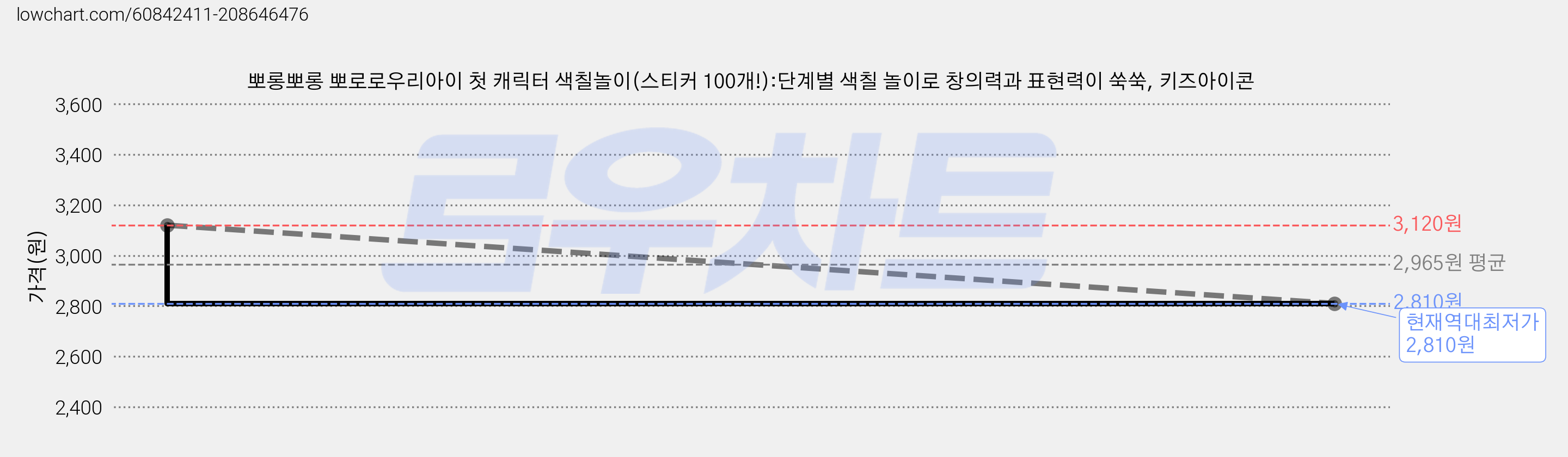 뽀롱뽀롱 뽀로로우리아이 첫 캐릭터 색칠놀이(스티커 100개!):단계별 색칠 놀이로 창의력과 표현력이 쑥쑥, 키즈아이콘 가격 변동 차트, 현재가 2,810원, 역대최저가