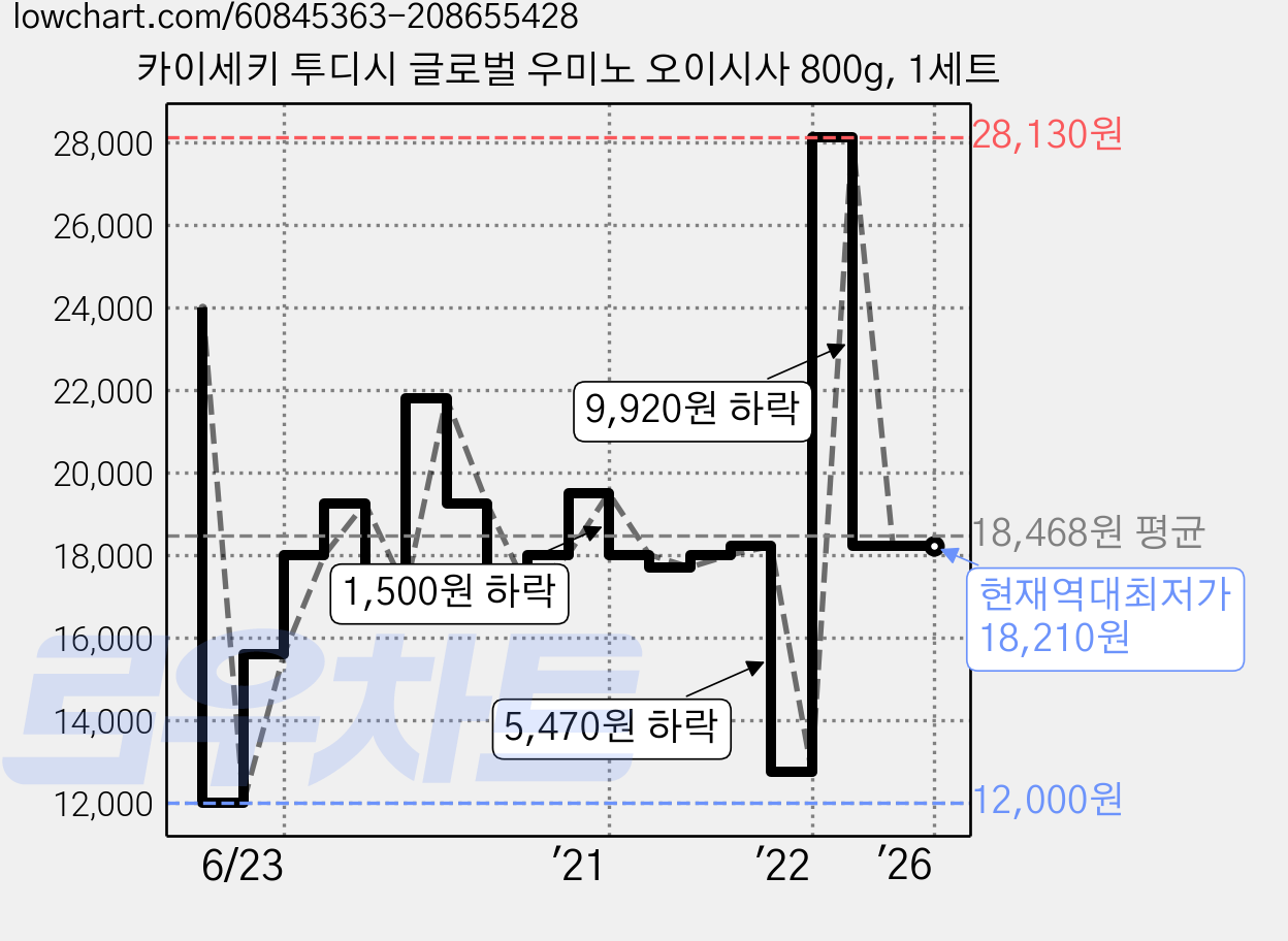 카이세키 투디시 글로벌 우미노 오이시사 800g, 1세트 가격 변동 차트, 현재가 18,210원, 역대최저가