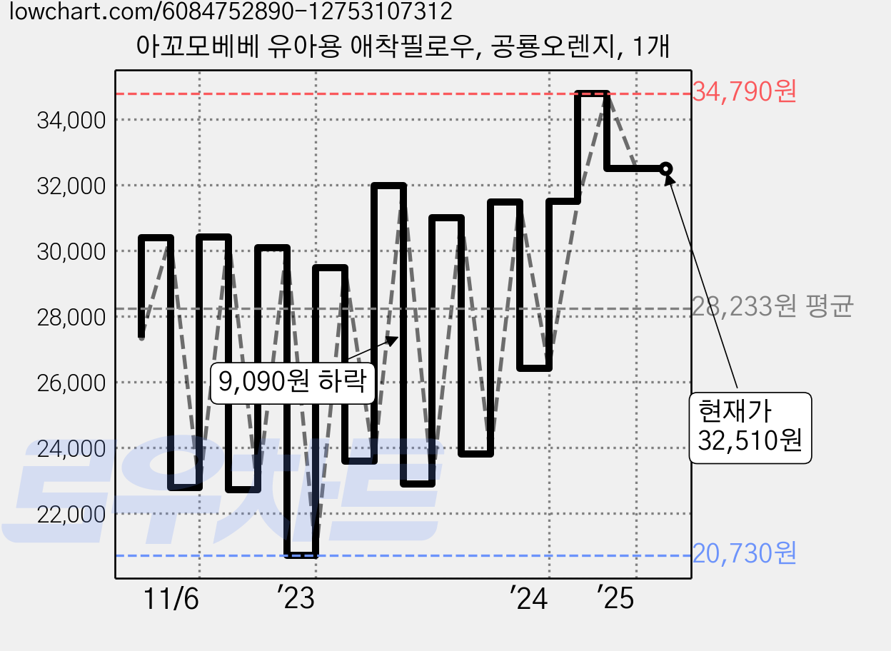 아꼬모베베 유아용 애착필로우, 공룡오렌지, 1개 가격 변동 차트, 현재가 32,510원, 역대최저가
