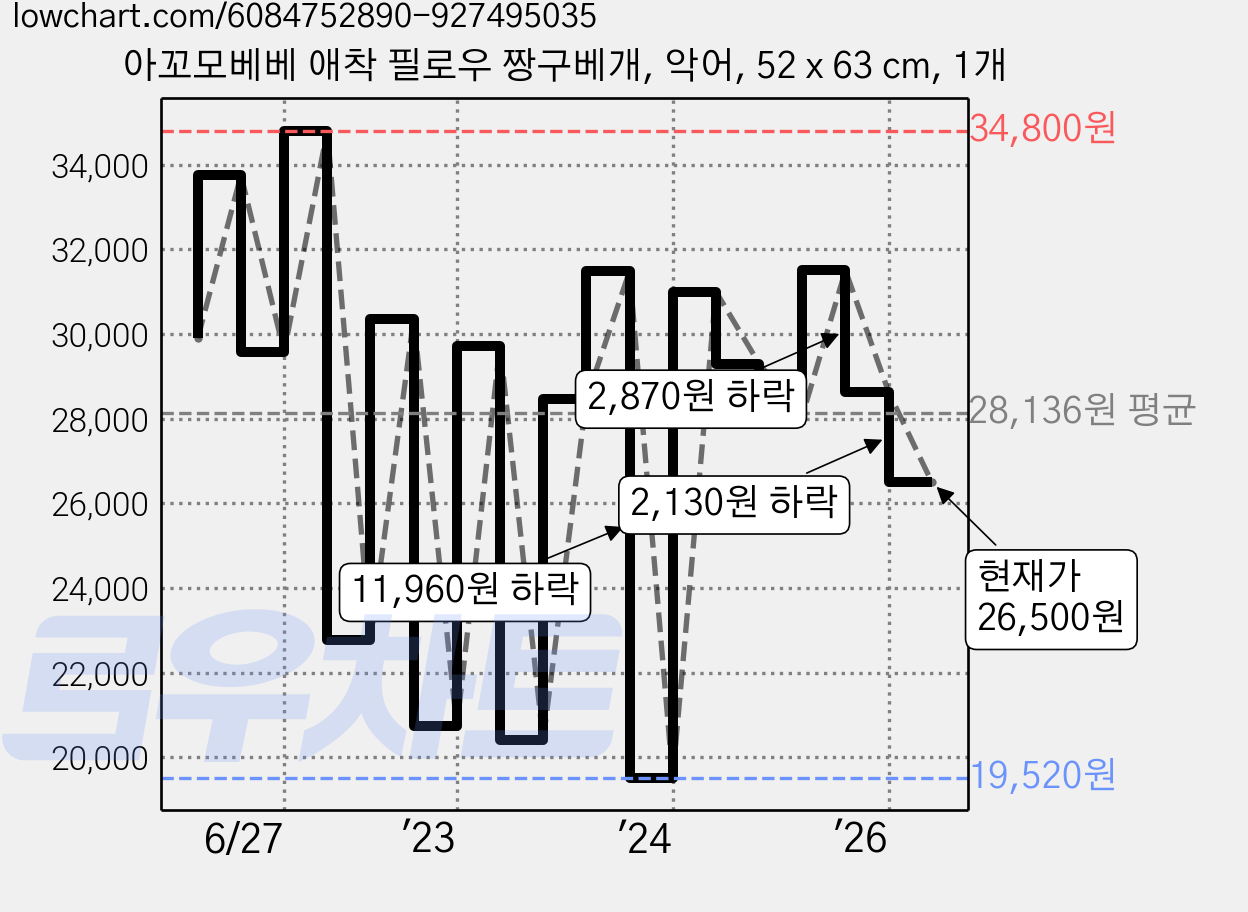 아꼬모베베 애착 필로우 짱구베개, 악어, 52 x 63 cm, 1개 가격 변동 차트, 현재가 26,500원, 관측 최저가 19,520원