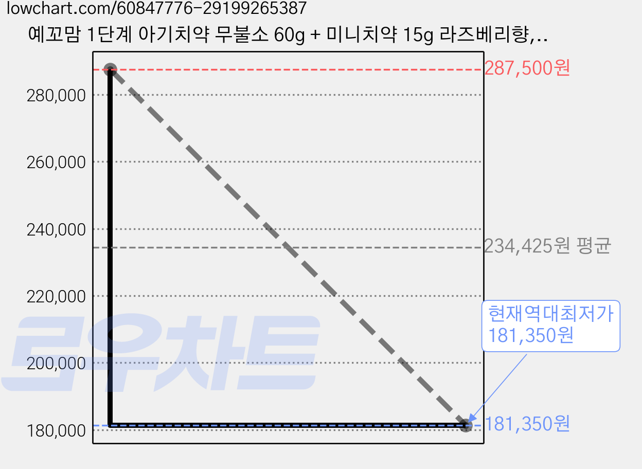 예꼬맘 1단계 아기치약 무불소 60g + 미니치약 15g 라즈베리향, 50세트 가격 변동 차트, 현재가 181,350원, 역대최저가