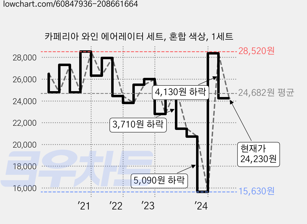 카페리아 와인 에어레이터 세트, 혼합 색상, 1세트 가격 변동 차트, 현재가 24,230원, 관측 최저가 14,500원