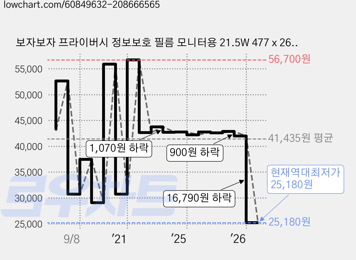 보자보자 프라이버시 정보보호 필름 모니터용 21.5W 477 x 268 mm, 1개 가격 변동 차트, 현재가 25,180원, 역대최저가