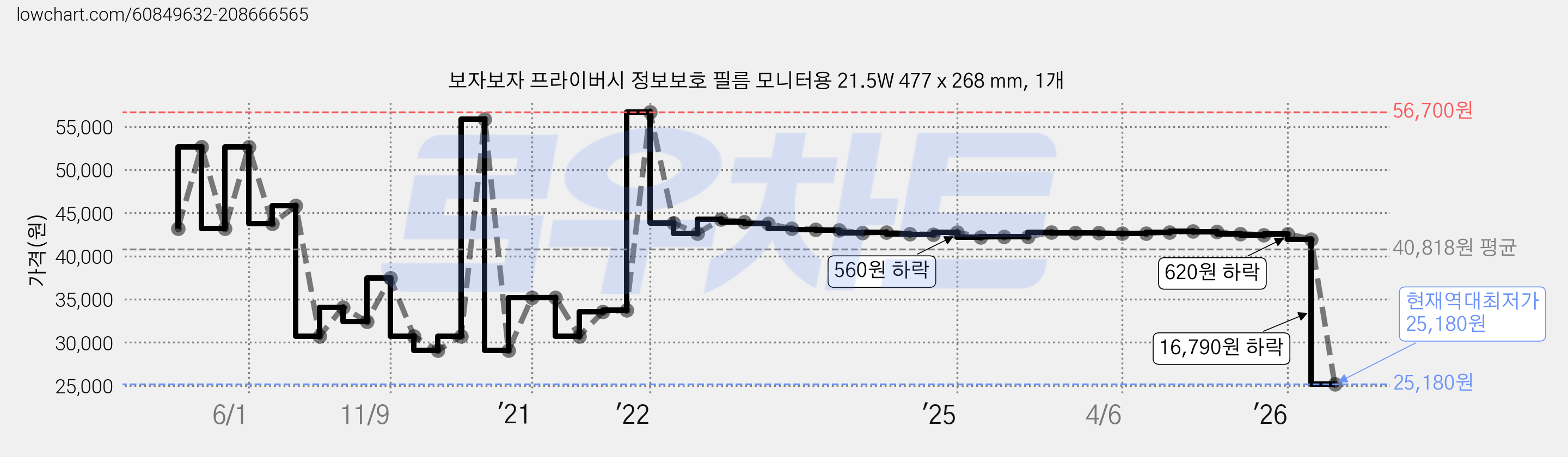 보자보자 프라이버시 정보보호 필름 모니터용 21.5W 477 x 268 mm, 1개 가격 변동 차트, 현재가 25,180원, 역대최저가