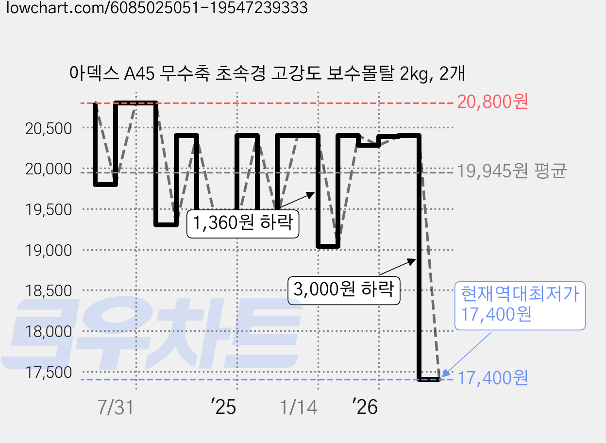아덱스 A45 무수축 초속경 고강도 보수몰탈 2kg, 2개 가격 변동 차트, 현재가 17,400원, 역대최저가