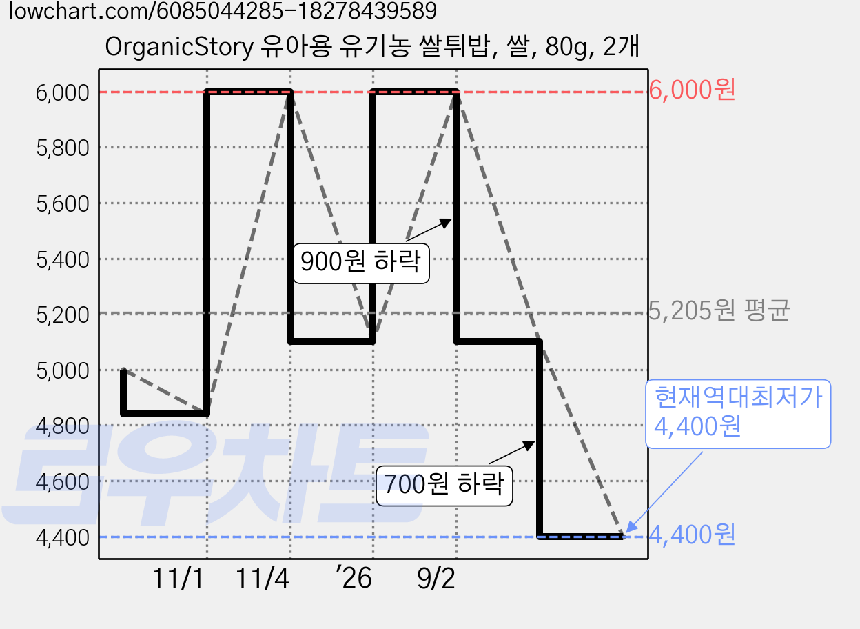 OrganicStory 유아용 유기농 쌀튀밥, 쌀, 80g, 2개 가격 변동 차트, 현재가 4,400원, 역대최저가