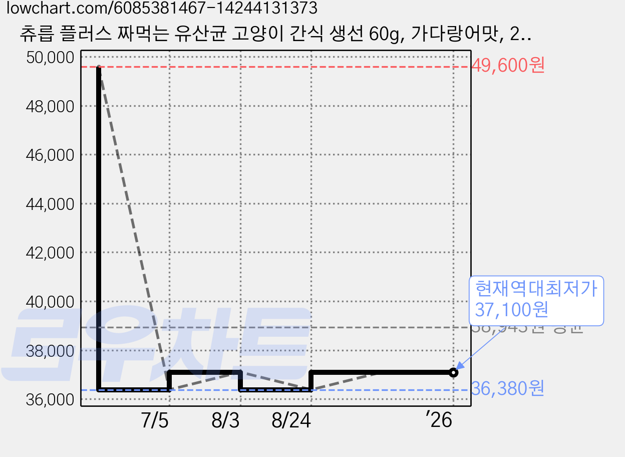 츄릅 플러스 짜먹는 유산균 고양이 간식 생선 60g, 가다랑어맛, 20개 가격 변동 차트, 현재가 37,100원, 역대최저가