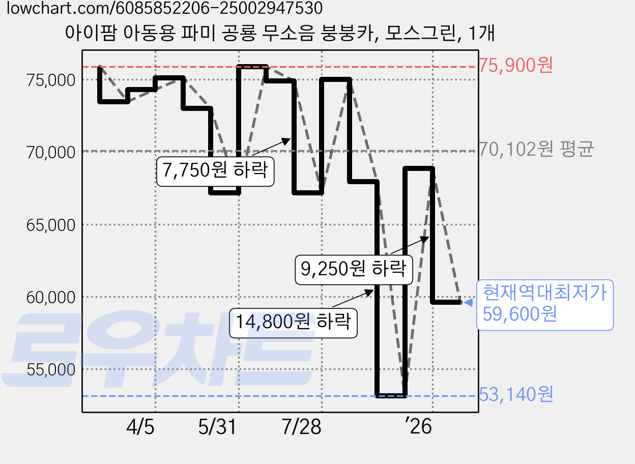 아이팜 아동용 파미 공룡 무소음 붕붕카, 모스그린, 1개 가격 변동 차트, 현재가 59,600원, 역대최저가