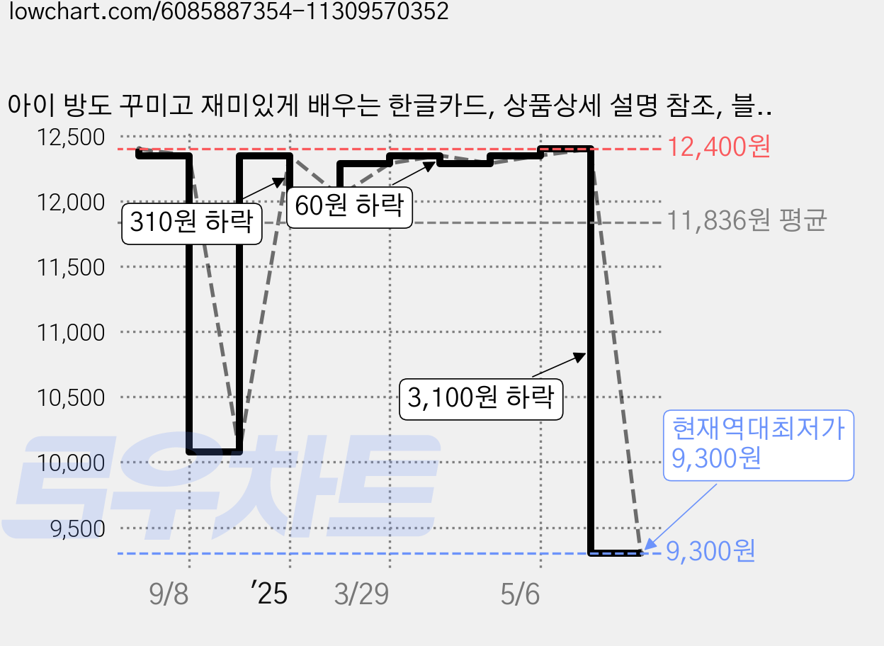 아이 방도 꾸미고 재미있게 배우는 한글카드, 상품상세 설명 참조, 블루래빗 가격 변동 차트, 현재가 9,300원, 역대최저가